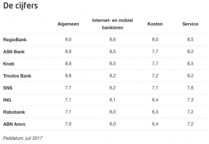 is de beste bank in 2022? DIK.NL