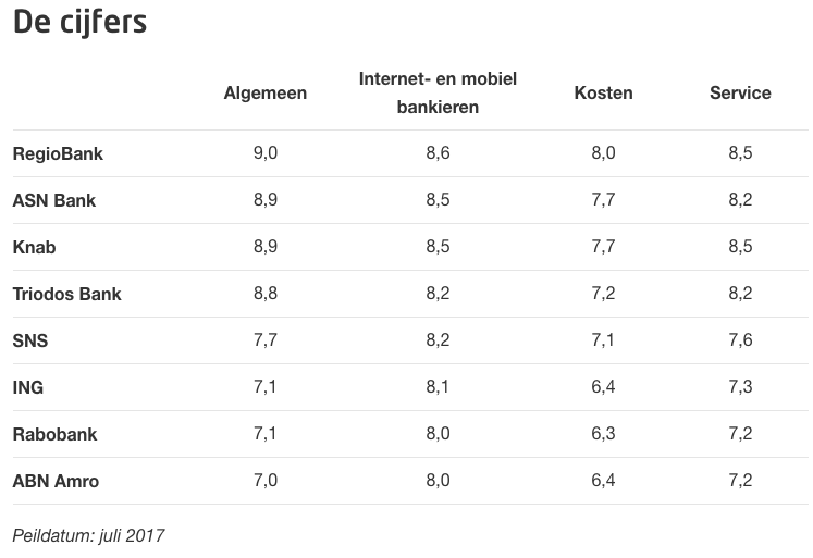 Wat is de beste bank in 2024? | DIK.NL