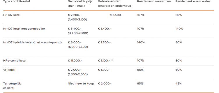 energiezuinige cv ketel