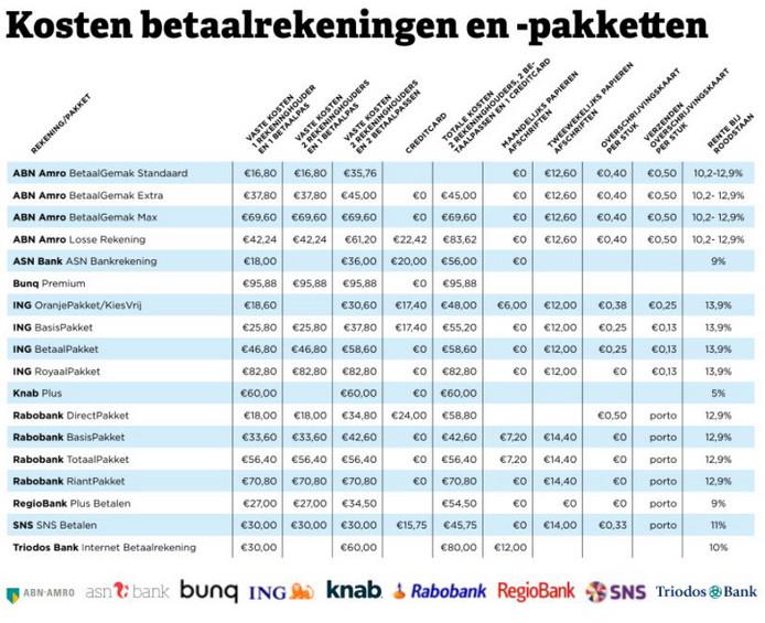 Gemeenten Verzorgen open haard Wat is de beste bank in 2022? | DIK.NL