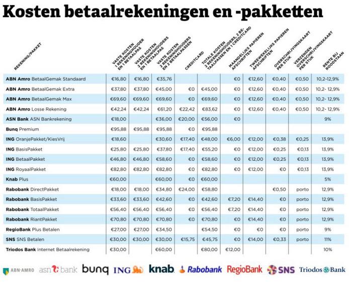 is de beste bank in 2022? DIK.NL